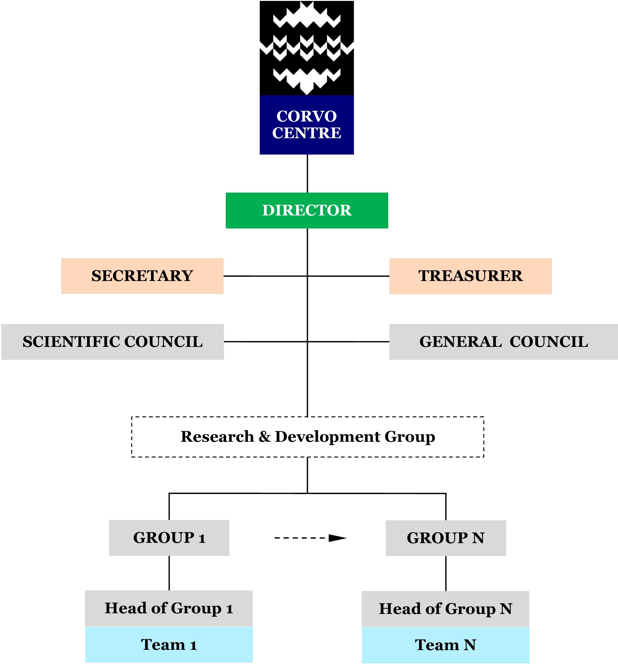 chart organisation 02